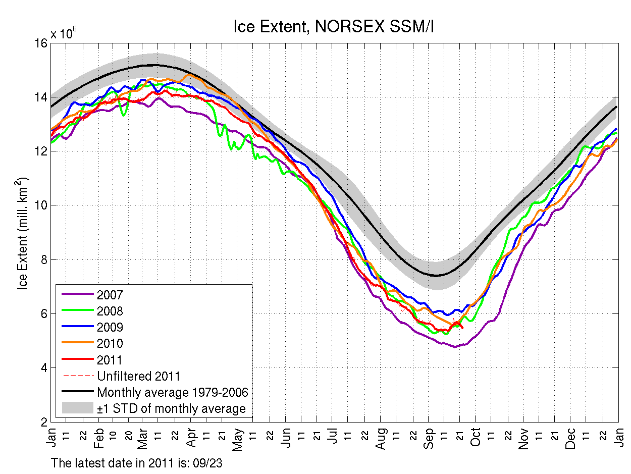 Extent. SSMI